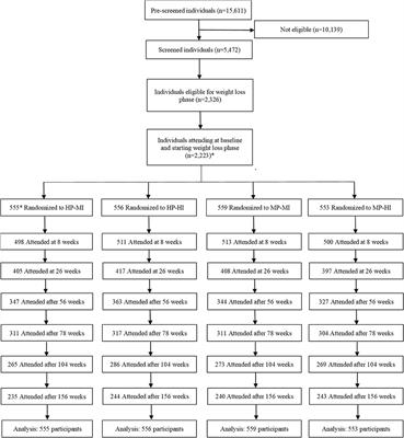 A High-Protein, Low Glycemic Index Diet Suppresses Hunger but Not Weight Regain After Weight Loss: Results From a Large, 3-Years Randomized Trial (PREVIEW)